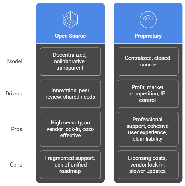 Image illustrating Open Source community vs Proprietary company development model
